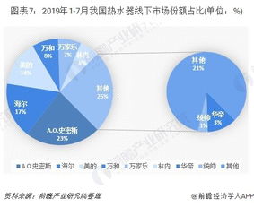 2019年中国热水器行业市场现状及发展趋势分析