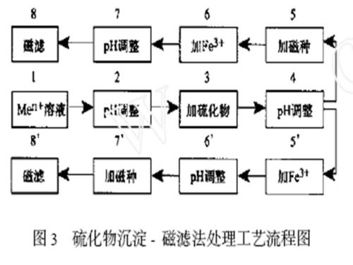 物理化学处理技术、磁分离技术与光分束器的综合技术开发与销售
